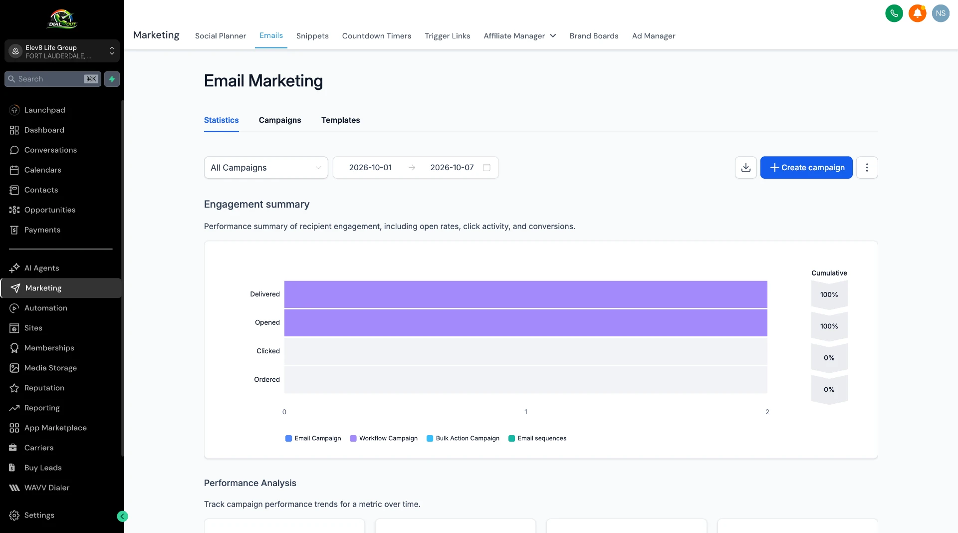 DialOut email marketing statistics for life insurance agents showing delivered, opened and clicked rates